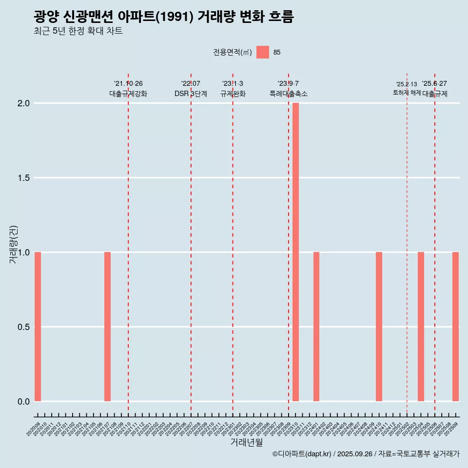 광양 신광맨션 아파트(1991) 거래량 변화 흐름
