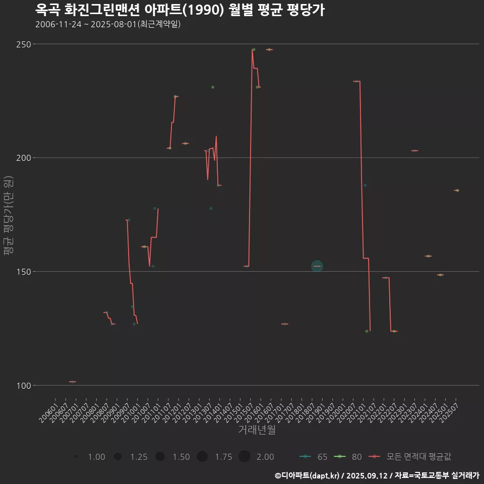옥곡 화진그린맨션 아파트(1990) 월별 평균 평당가