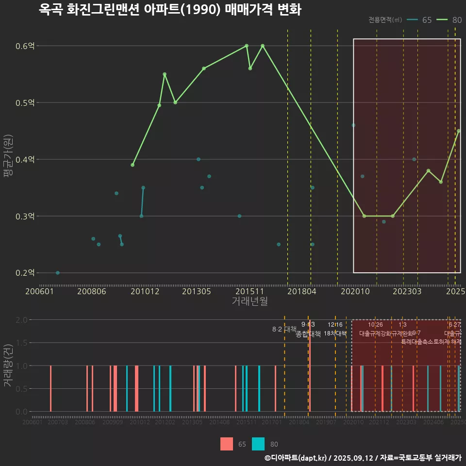 옥곡 화진그린맨션 아파트(1990) 매매가격 변화