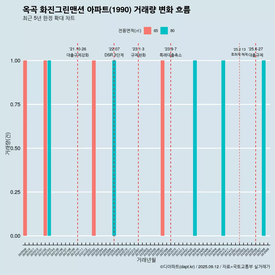 옥곡 화진그린맨션 아파트(1990) 거래량 변화 흐름