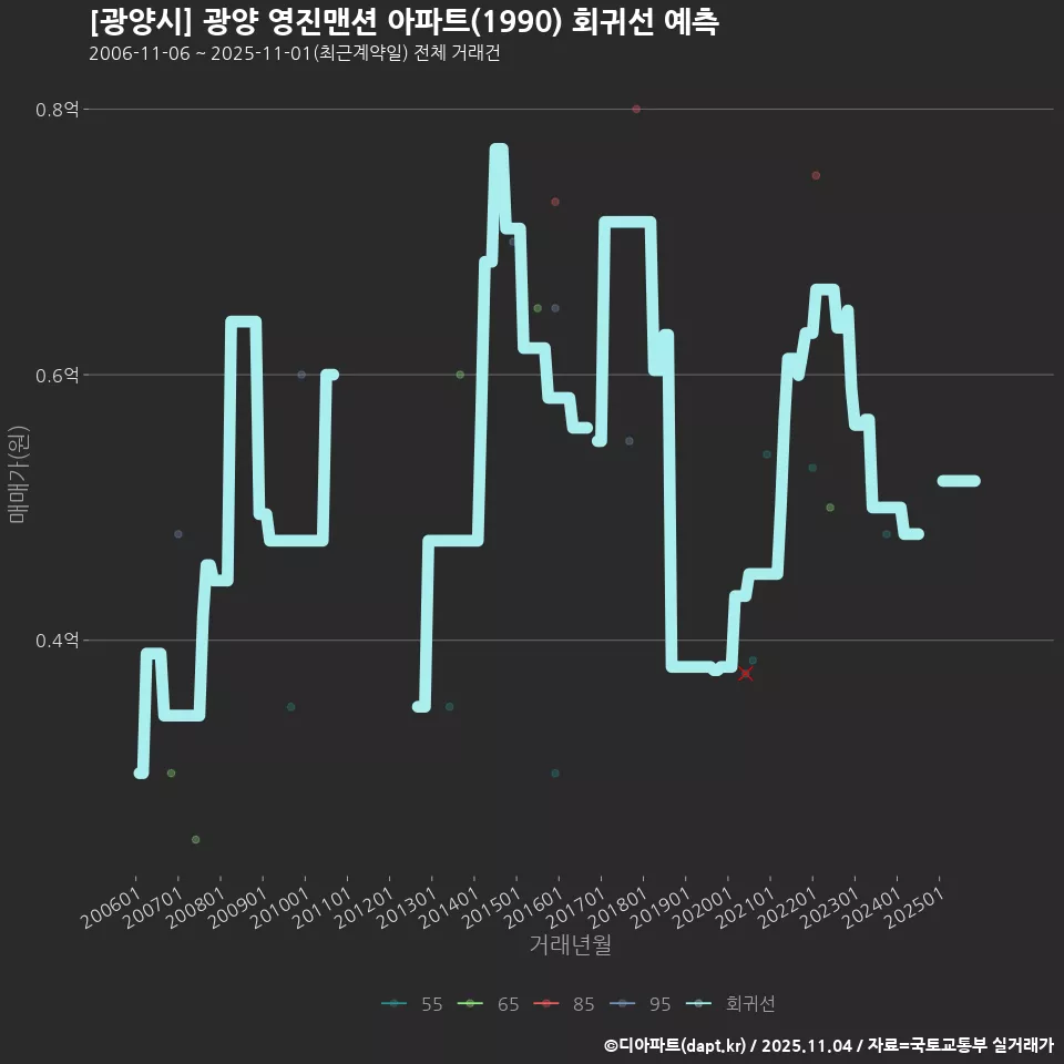 [광양시] 광양 영진맨션 아파트(1990) 회귀선 예측