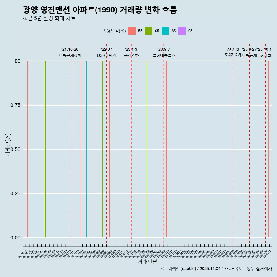 광양 영진맨션 아파트(1990) 거래량 변화 흐름