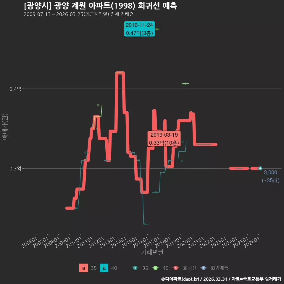 [광양시] 광양 계원 아파트(1998) 회귀선 예측