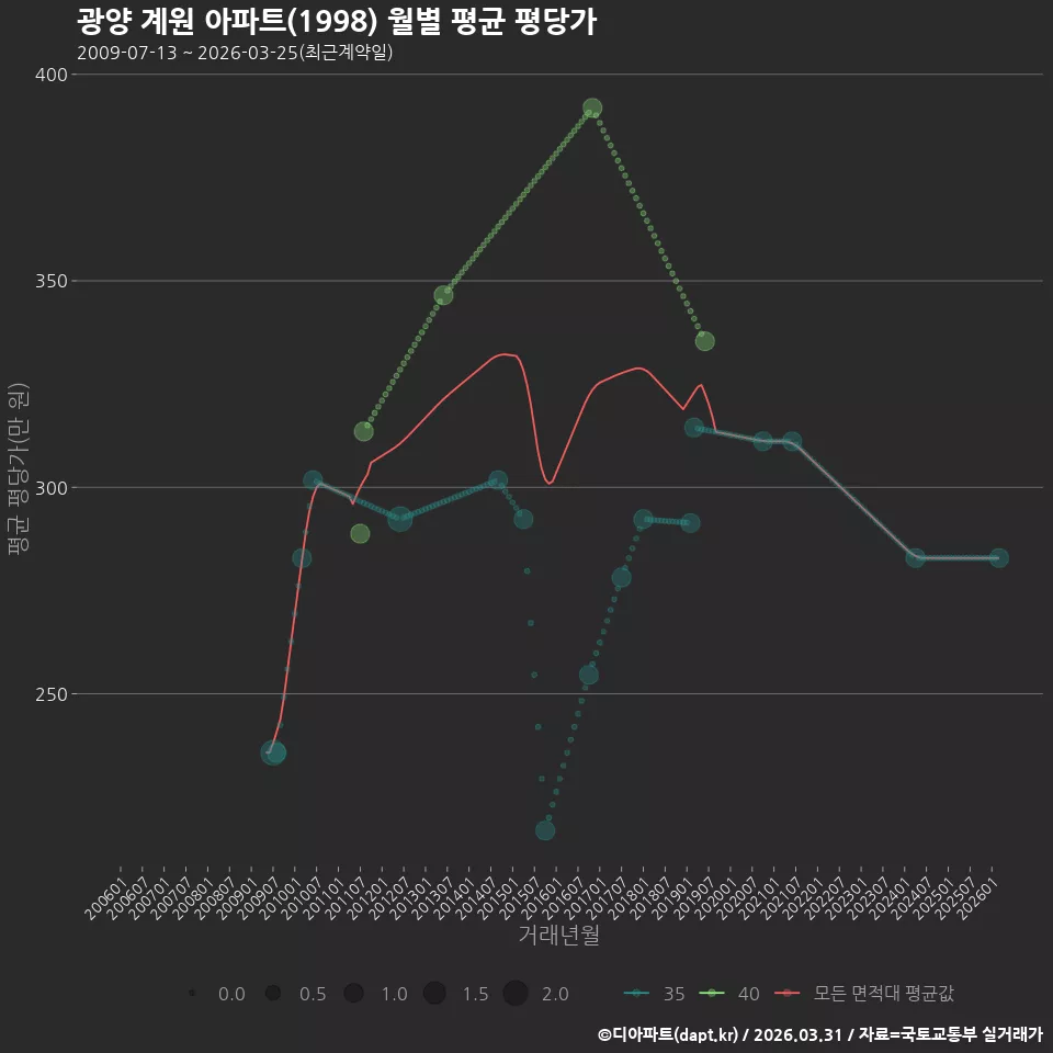 광양 계원 아파트(1998) 월별 평균 평당가