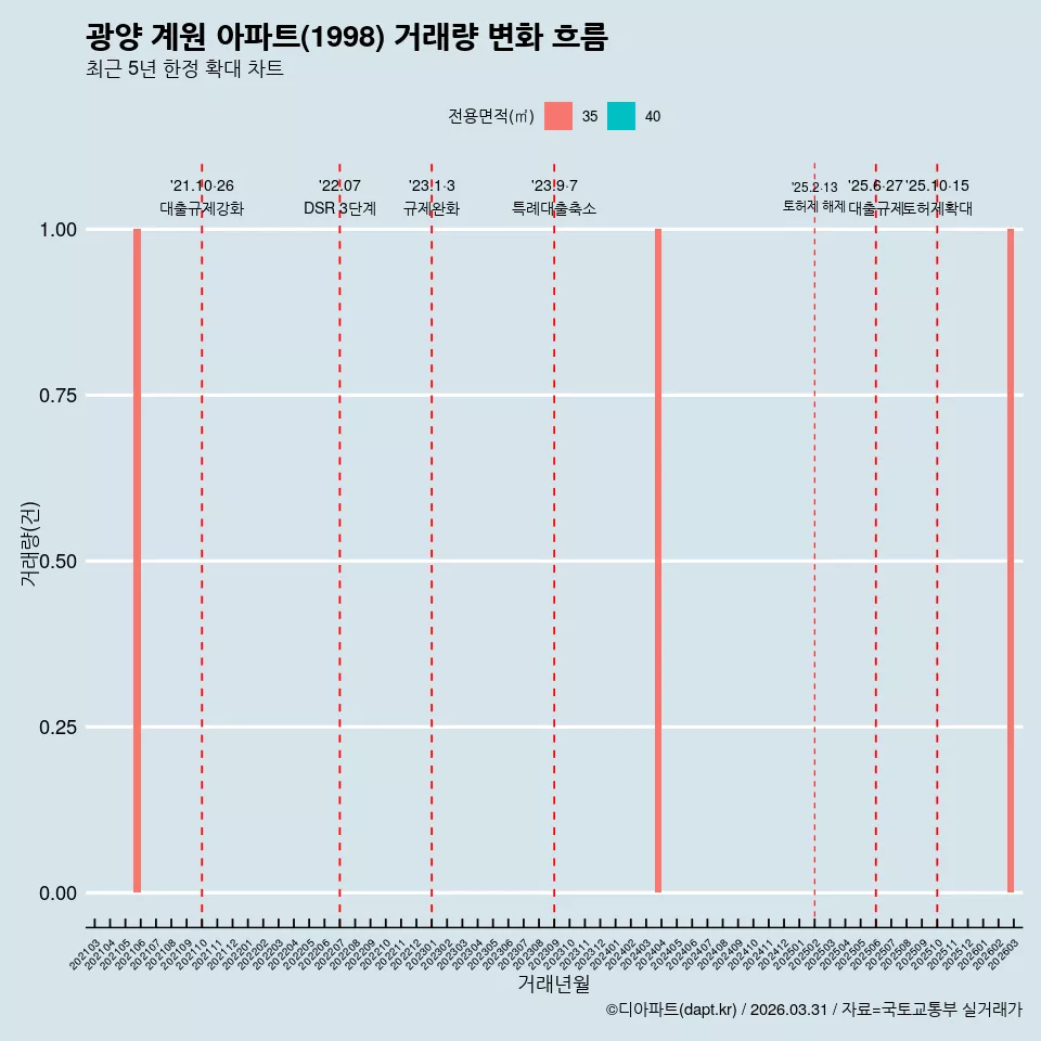 광양 계원 아파트(1998) 거래량 변화 흐름