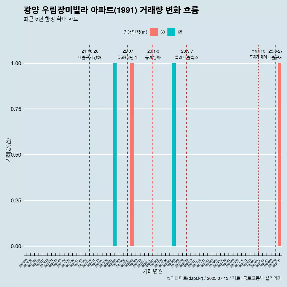 광양 우림장미빌라 아파트(1991) 거래량 변화 흐름