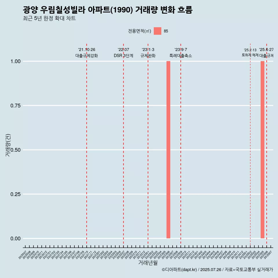 광양 우림칠성빌라 아파트(1990) 거래량 변화 흐름