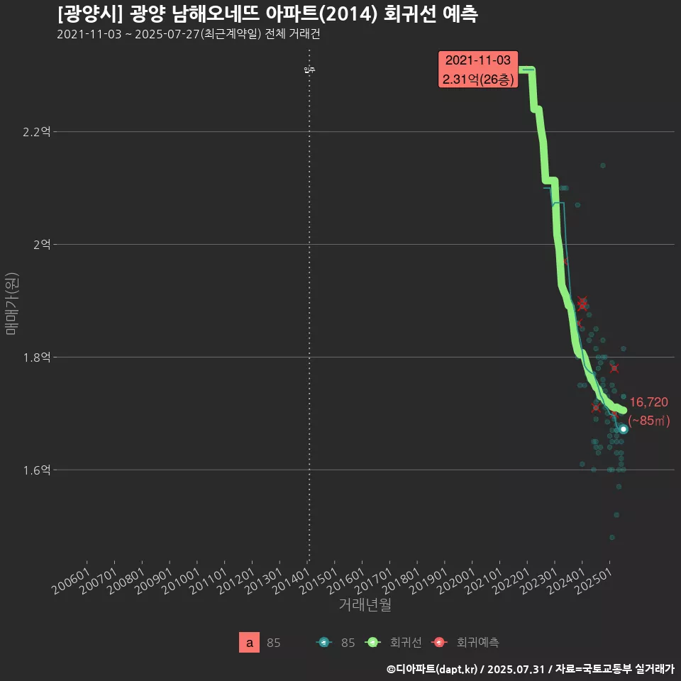 [광양시] 광양 남해오네뜨 아파트(2014) 회귀선 예측