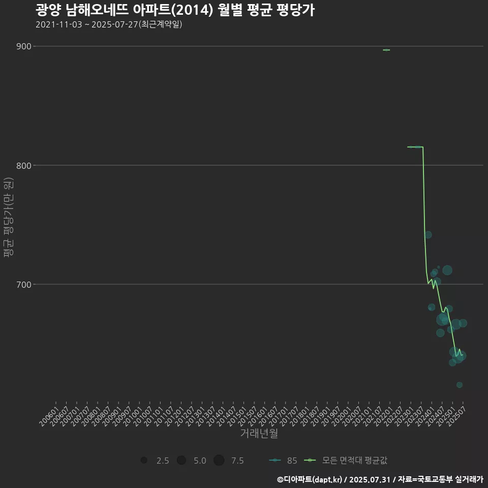 광양 남해오네뜨 아파트(2014) 월별 평균 평당가