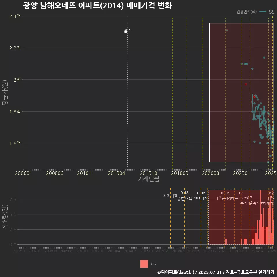 광양 남해오네뜨 아파트(2014) 매매가격 변화