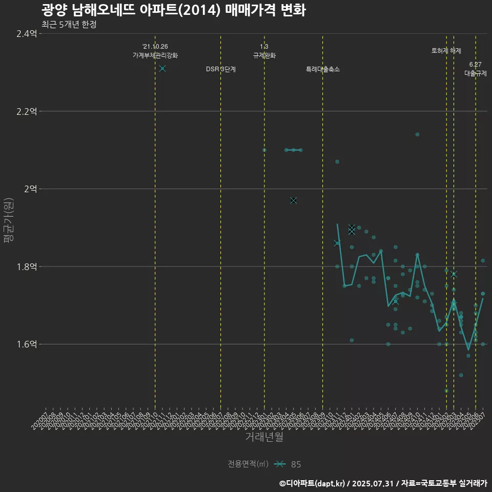 광양 남해오네뜨 아파트(2014) 매매가격 변화