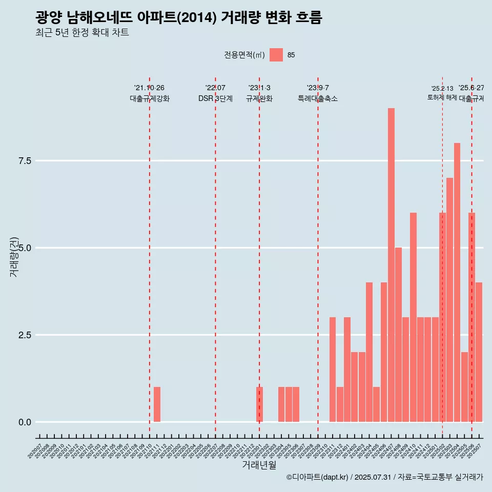 광양 남해오네뜨 아파트(2014) 거래량 변화 흐름