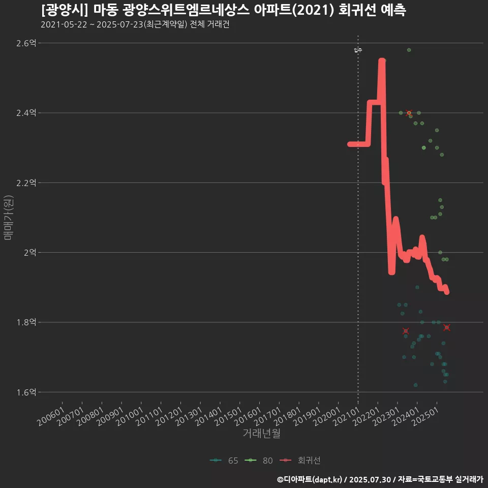 [광양시] 마동 광양스위트엠르네상스 아파트(2021) 회귀선 예측