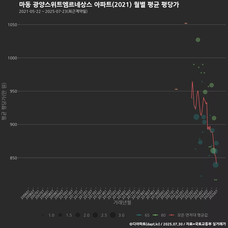 마동 광양스위트엠르네상스 아파트(2021) 월별 평균 평당가