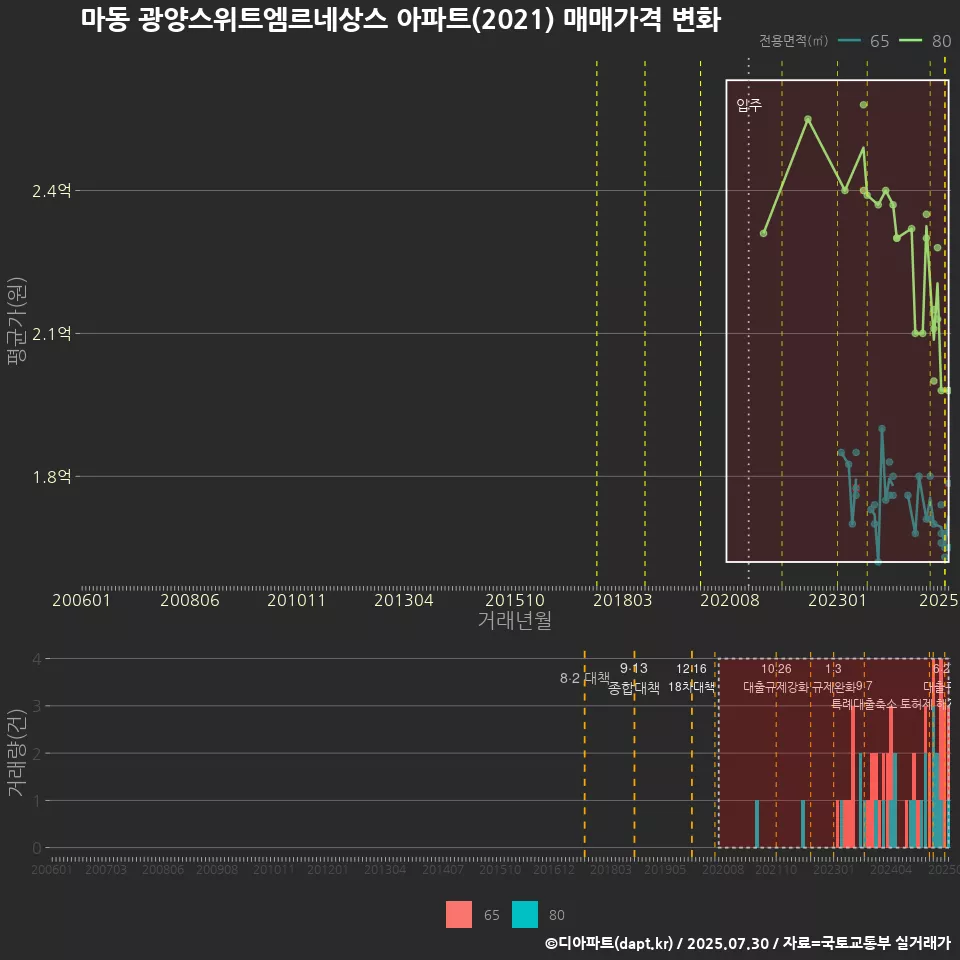 마동 광양스위트엠르네상스 아파트(2021) 매매가격 변화