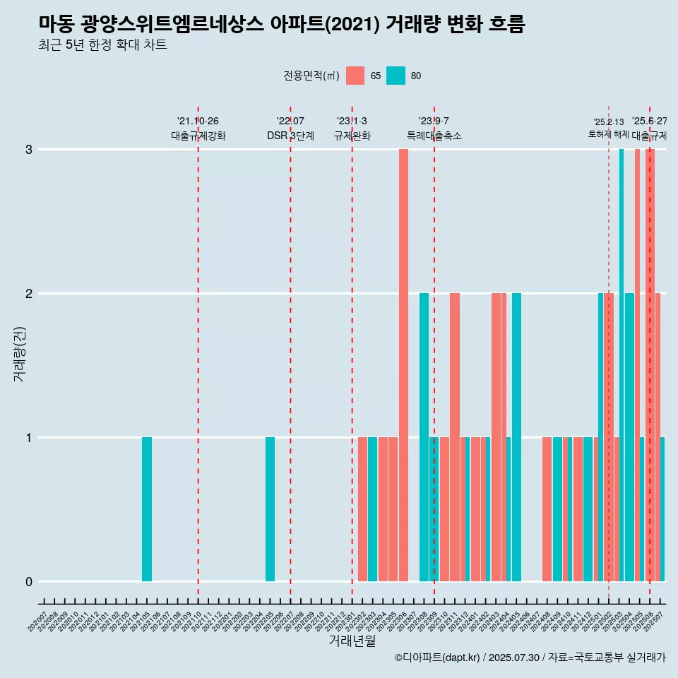 마동 광양스위트엠르네상스 아파트(2021) 거래량 변화 흐름