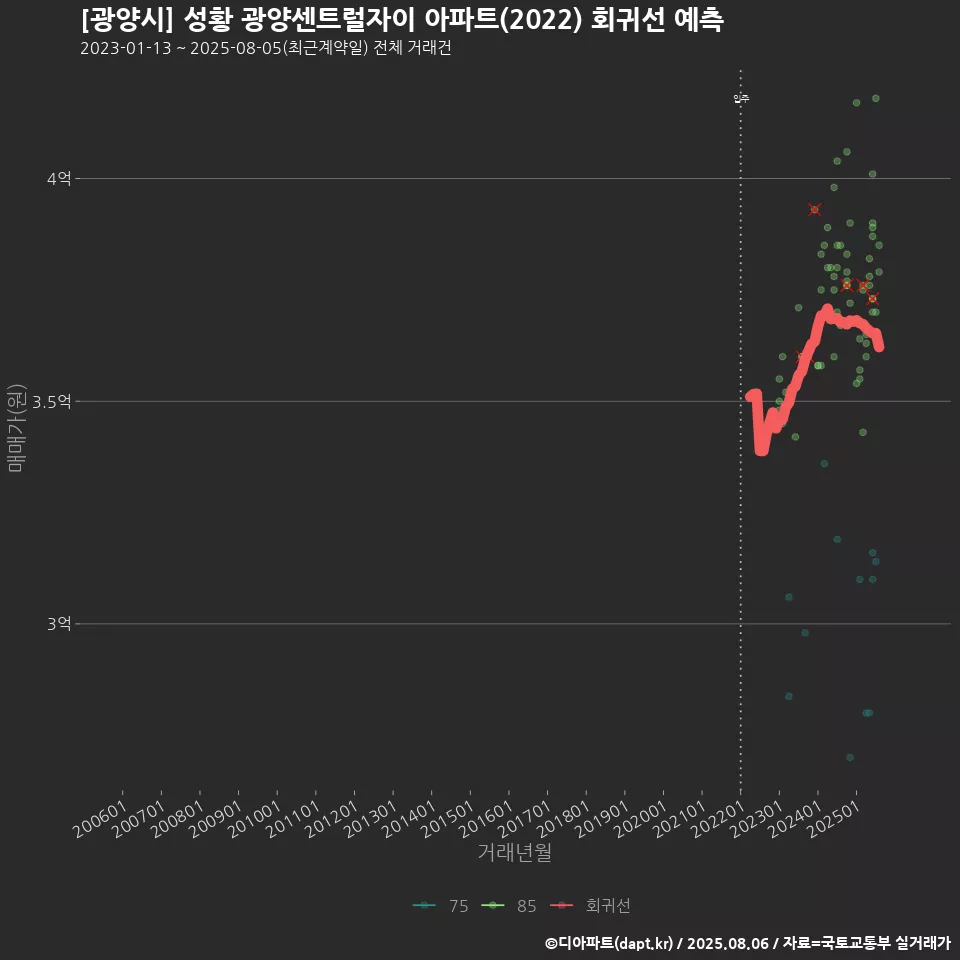 [광양시] 성황 광양센트럴자이 아파트(2022) 회귀선 예측