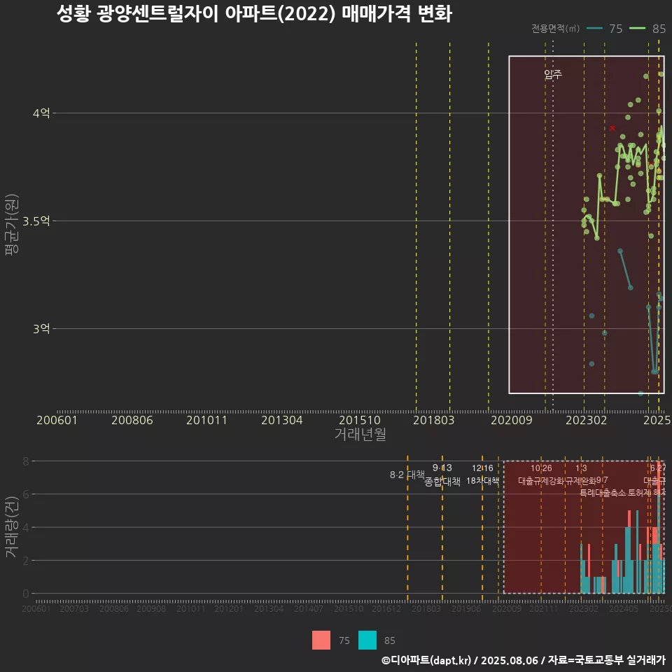 성황 광양센트럴자이 아파트(2022) 매매가격 변화