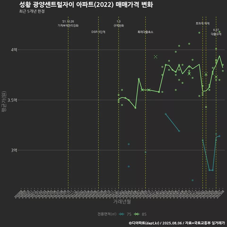 성황 광양센트럴자이 아파트(2022) 매매가격 변화