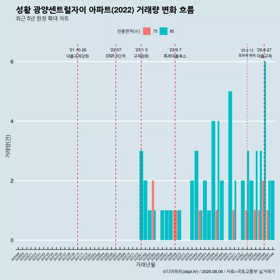 성황 광양센트럴자이 아파트(2022) 거래량 변화 흐름