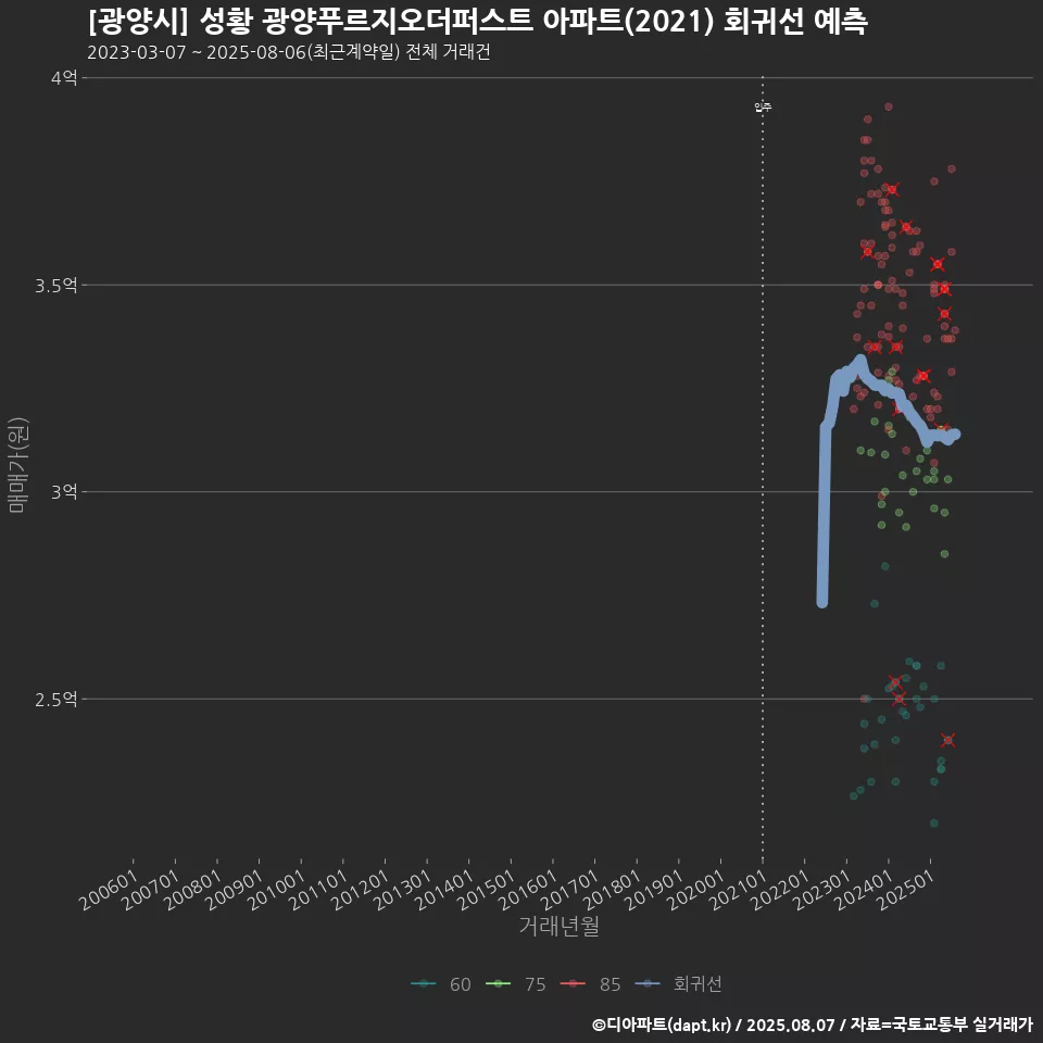 [광양시] 성황 광양푸르지오더퍼스트 아파트(2021) 회귀선 예측