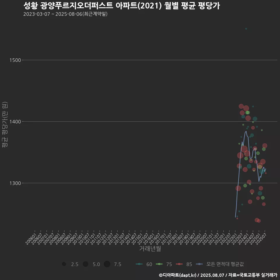성황 광양푸르지오더퍼스트 아파트(2021) 월별 평균 평당가