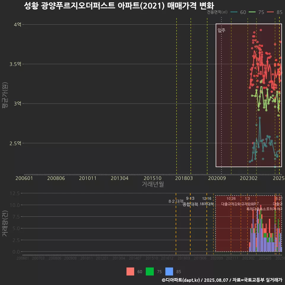 성황 광양푸르지오더퍼스트 아파트(2021) 매매가격 변화