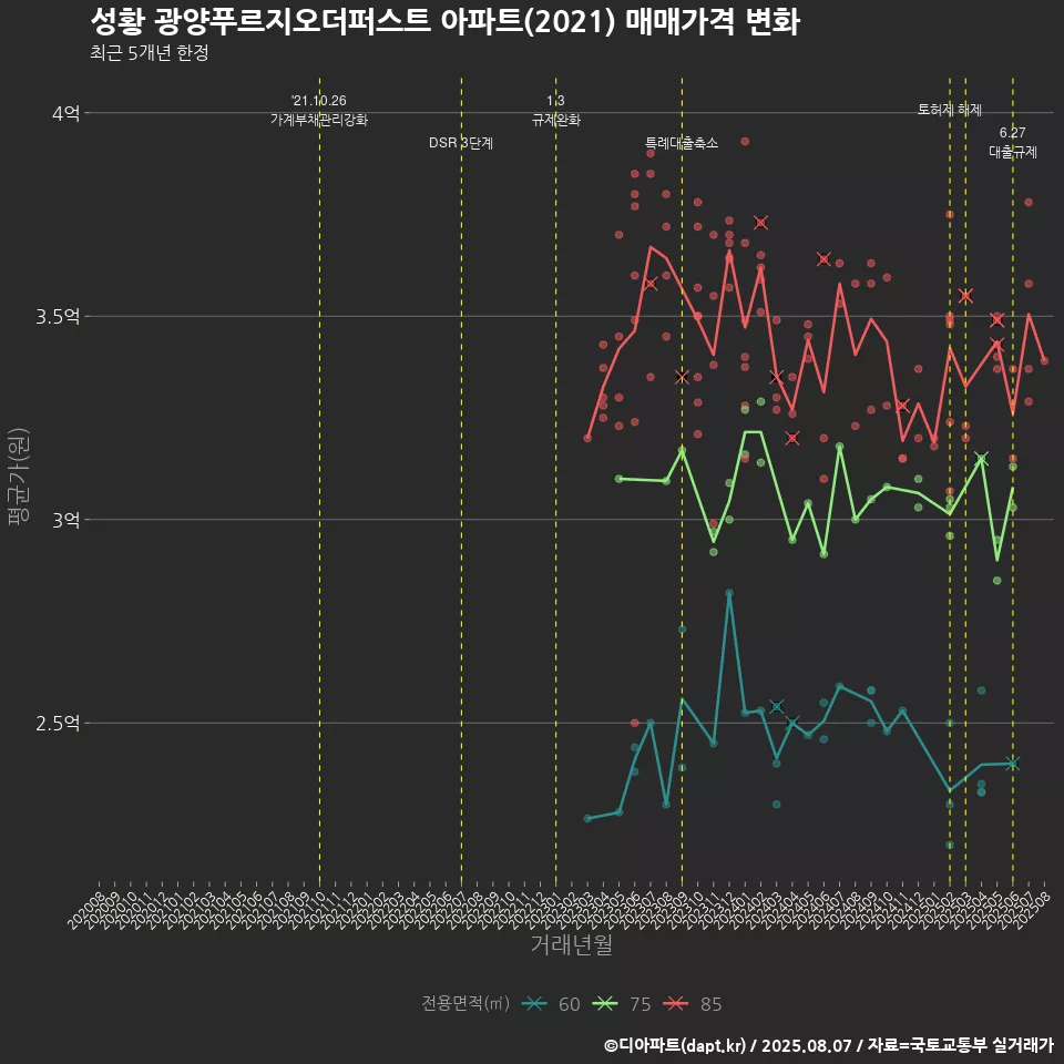 성황 광양푸르지오더퍼스트 아파트(2021) 매매가격 변화