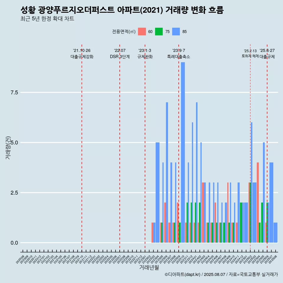 성황 광양푸르지오더퍼스트 아파트(2021) 거래량 변화 흐름