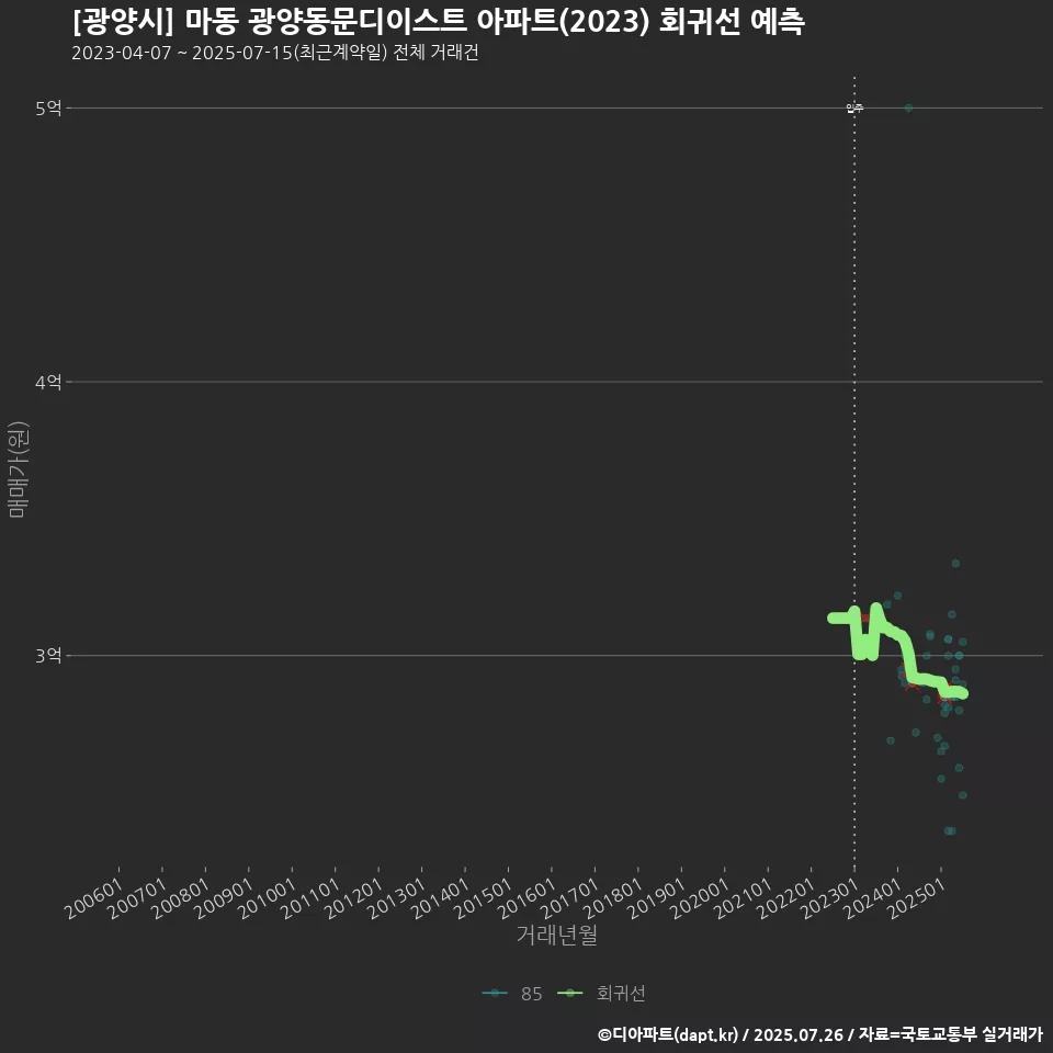 [광양시] 마동 광양동문디이스트 아파트(2023) 회귀선 예측