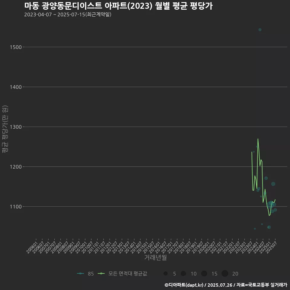 마동 광양동문디이스트 아파트(2023) 월별 평균 평당가
