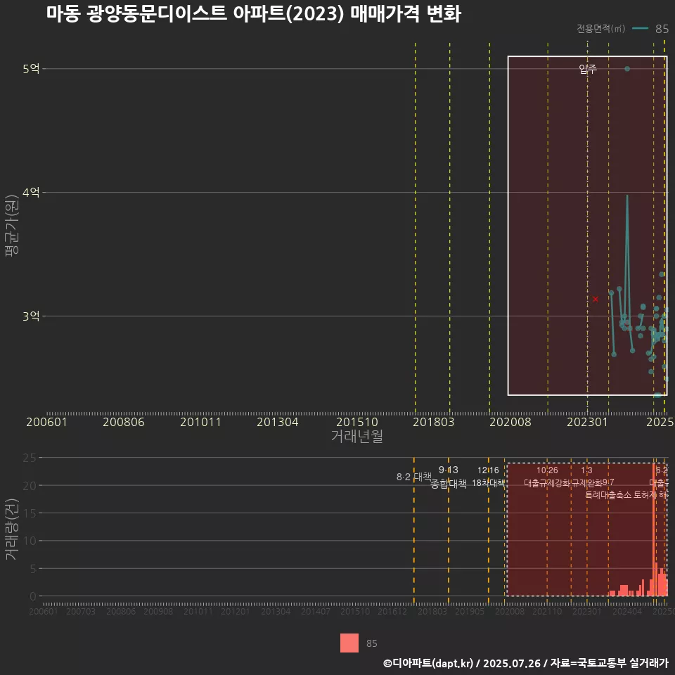 마동 광양동문디이스트 아파트(2023) 매매가격 변화