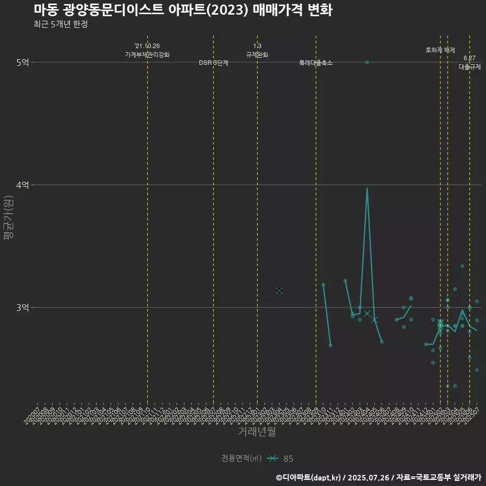 마동 광양동문디이스트 아파트(2023) 매매가격 변화