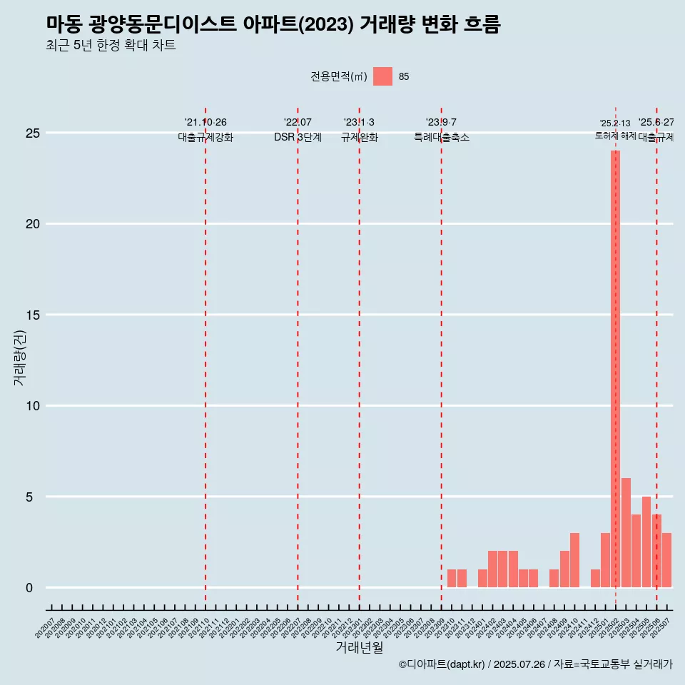 마동 광양동문디이스트 아파트(2023) 거래량 변화 흐름