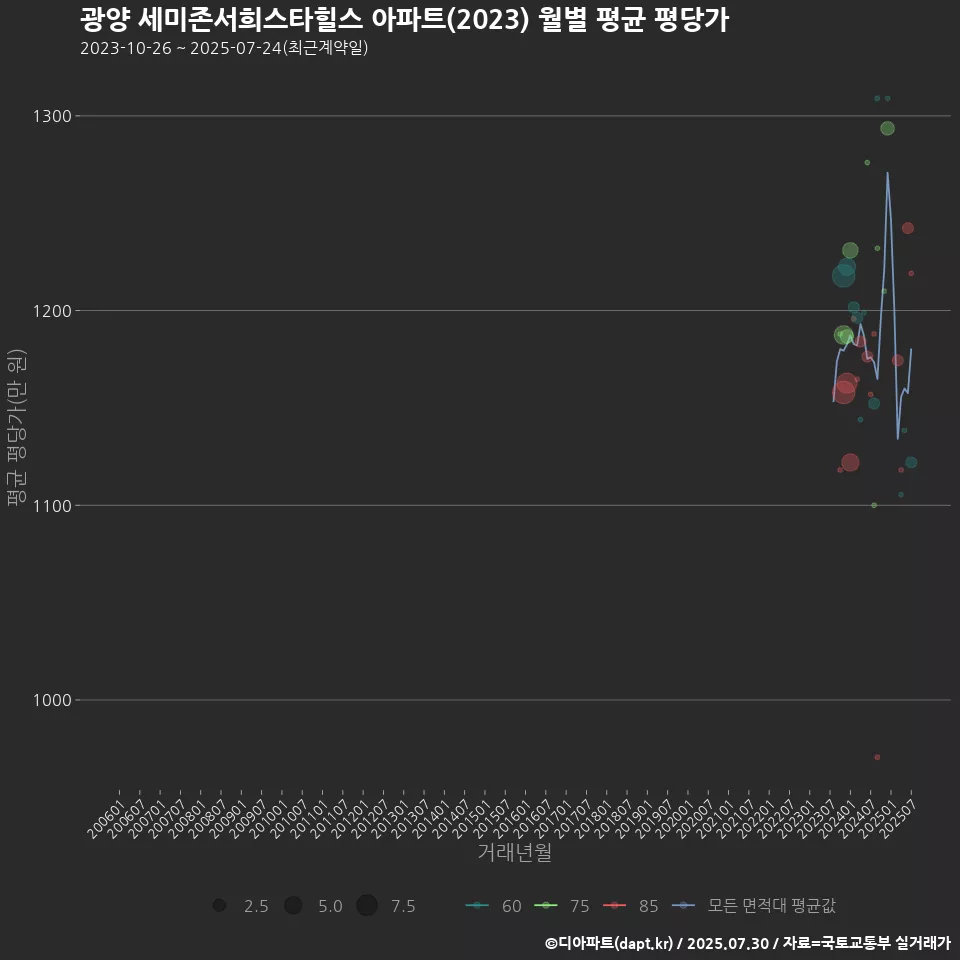 광양 세미존서희스타힐스 아파트(2023) 월별 평균 평당가