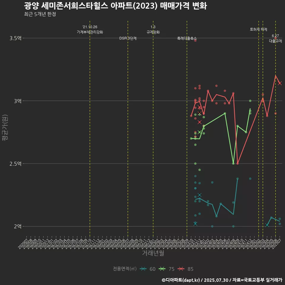 광양 세미존서희스타힐스 아파트(2023) 매매가격 변화