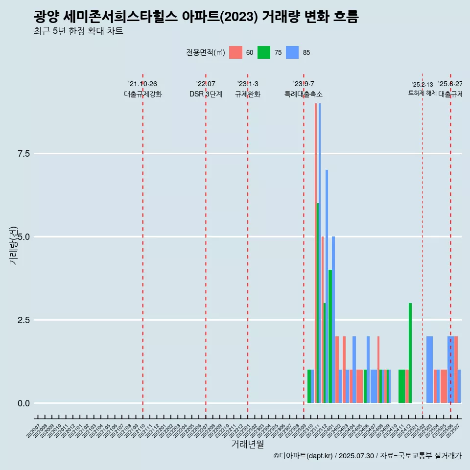 광양 세미존서희스타힐스 아파트(2023) 거래량 변화 흐름