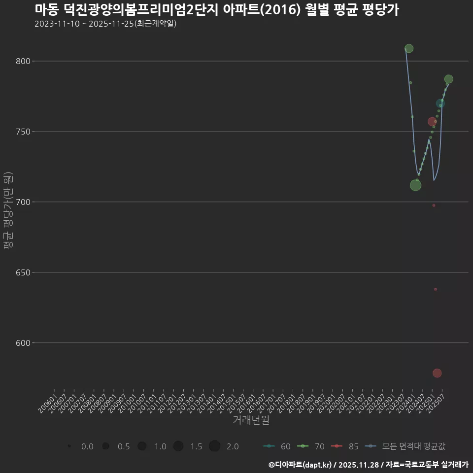 마동 덕진광양의봄프리미엄2단지 아파트(2016) 월별 평균 평당가