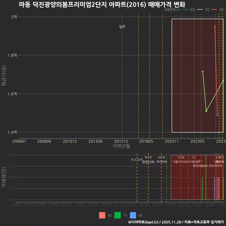 마동 덕진광양의봄프리미엄2단지 아파트(2016) 매매가격 변화
