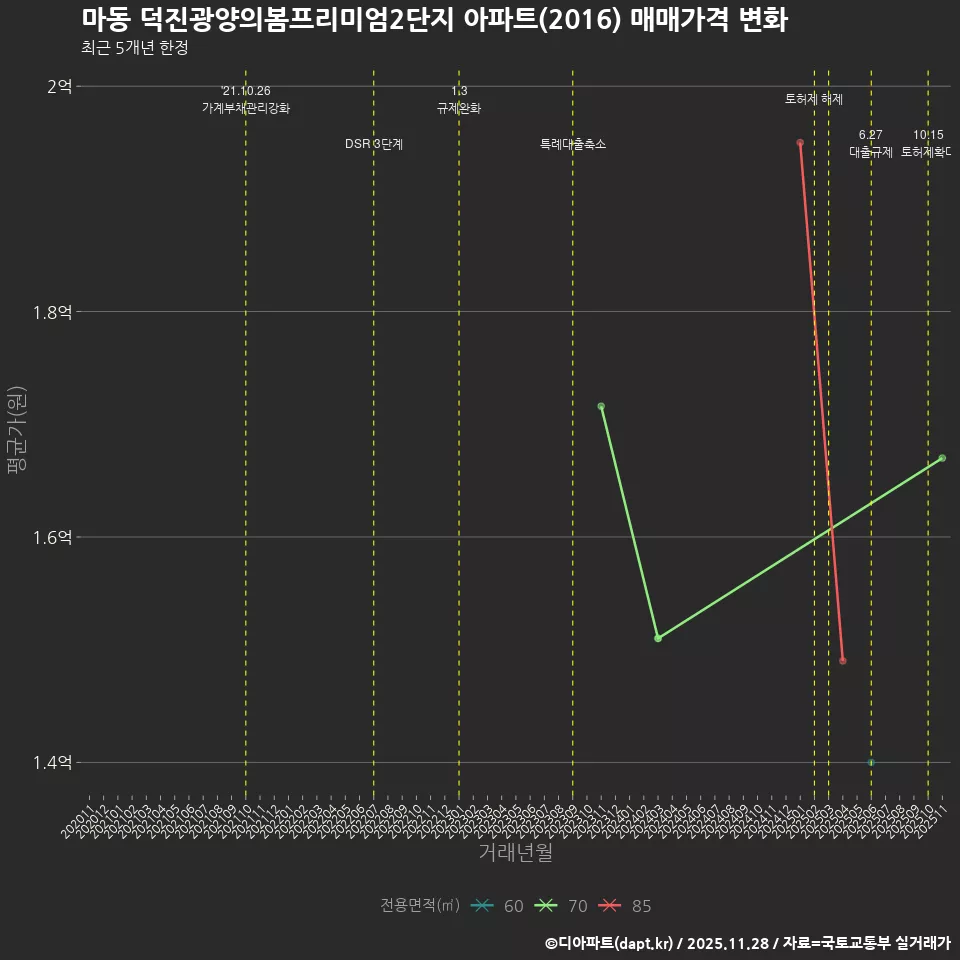 마동 덕진광양의봄프리미엄2단지 아파트(2016) 매매가격 변화