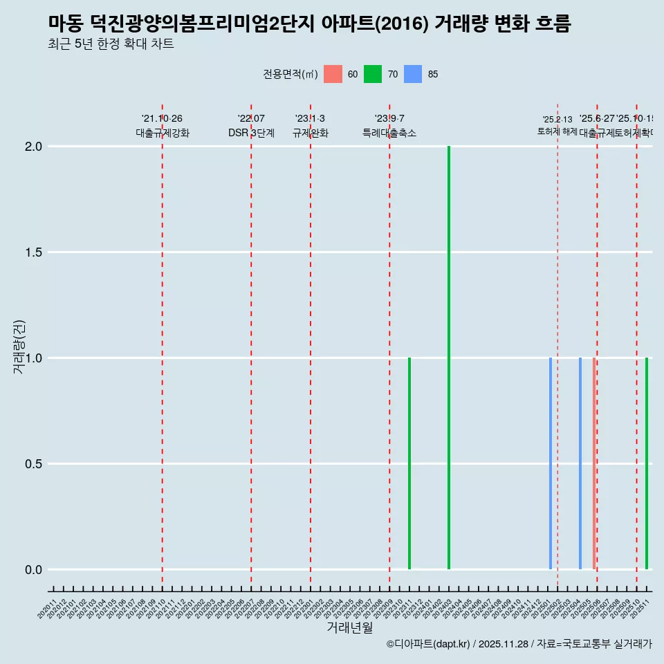 마동 덕진광양의봄프리미엄2단지 아파트(2016) 거래량 변화 흐름