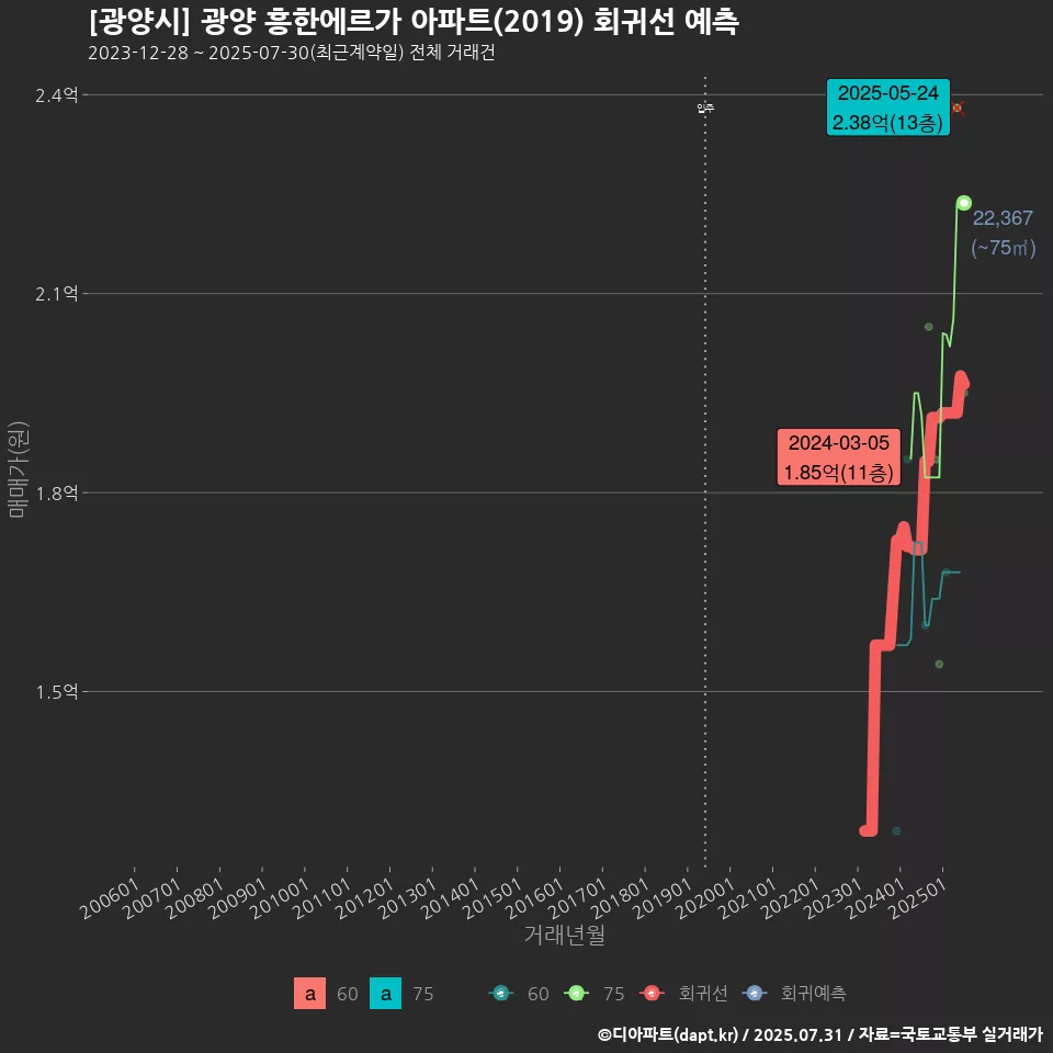 [광양시] 광양 흥한에르가 아파트(2019) 회귀선 예측