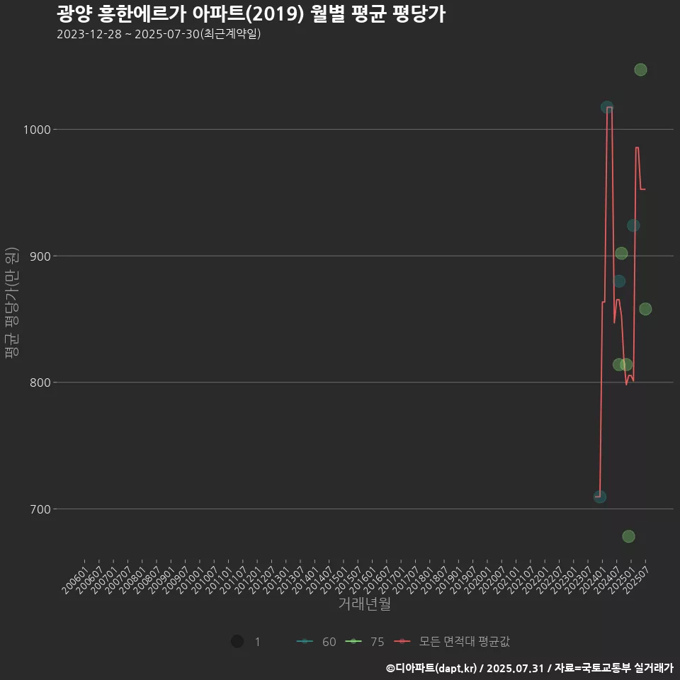 광양 흥한에르가 아파트(2019) 월별 평균 평당가