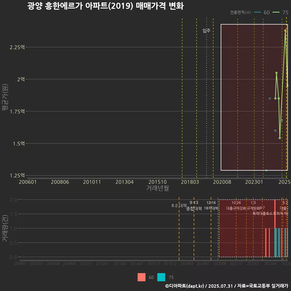 광양 흥한에르가 아파트(2019) 매매가격 변화