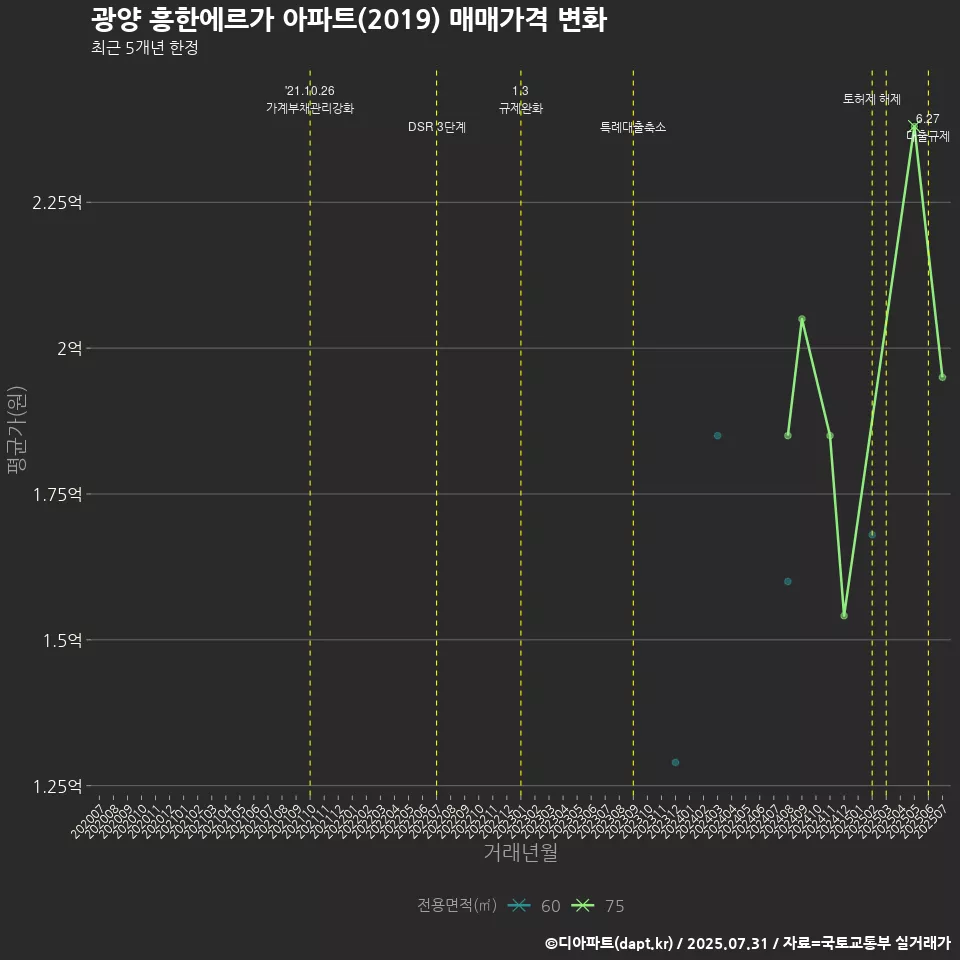 광양 흥한에르가 아파트(2019) 매매가격 변화