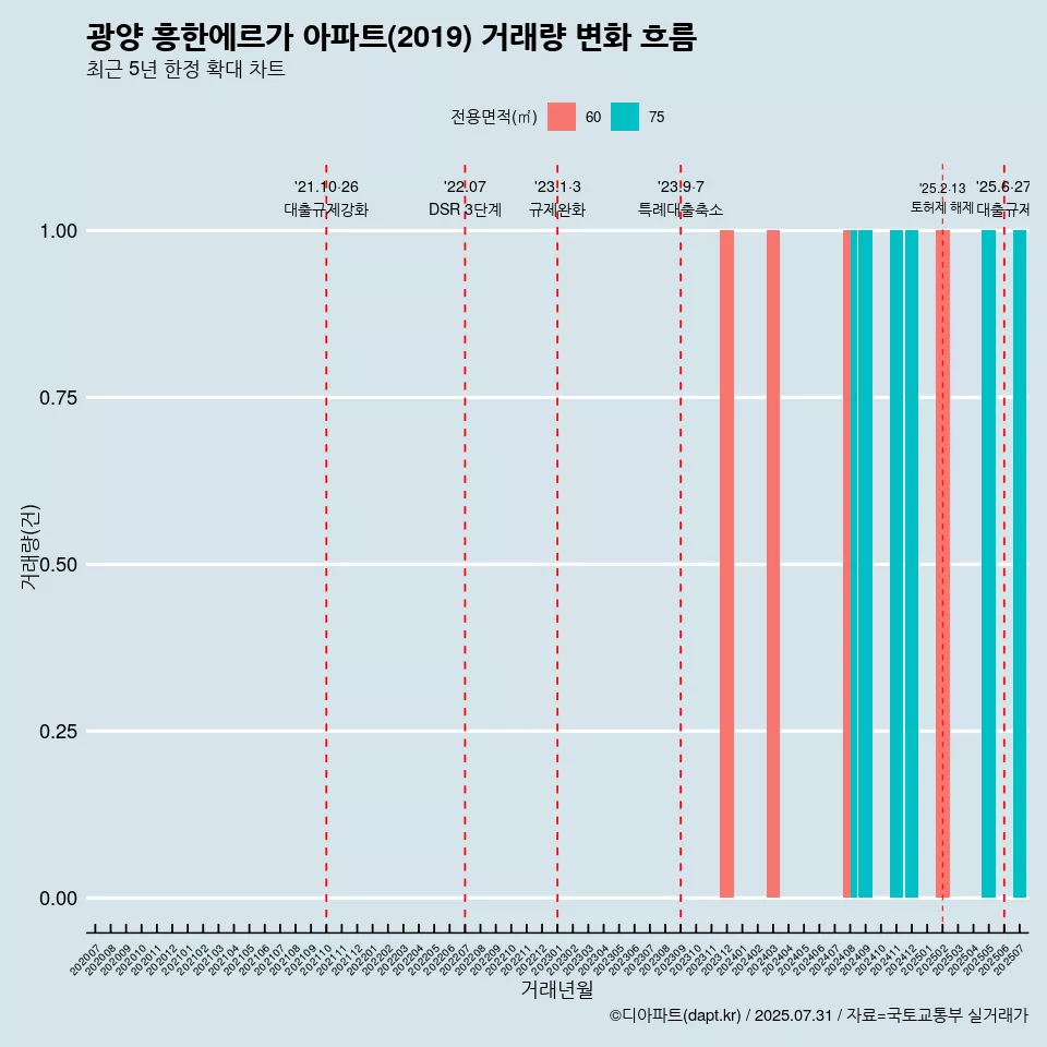 광양 흥한에르가 아파트(2019) 거래량 변화 흐름