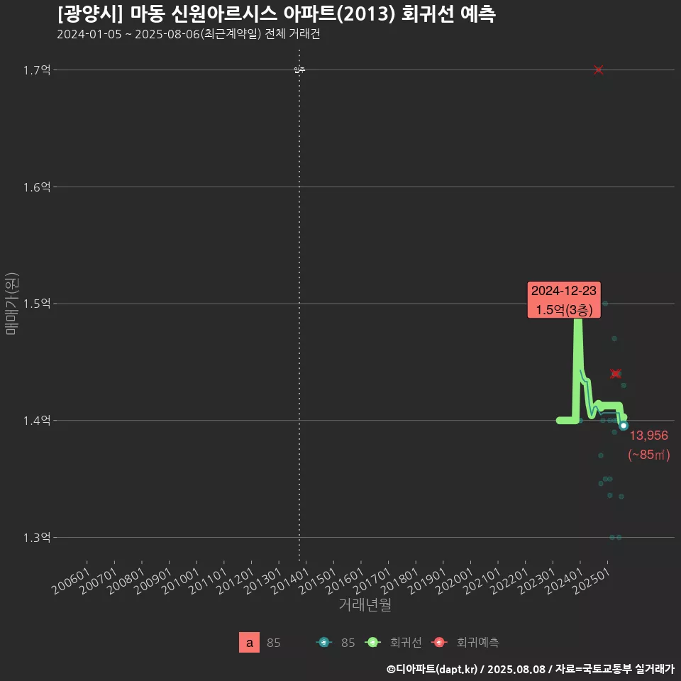 [광양시] 마동 신원아르시스 아파트(2013) 회귀선 예측
