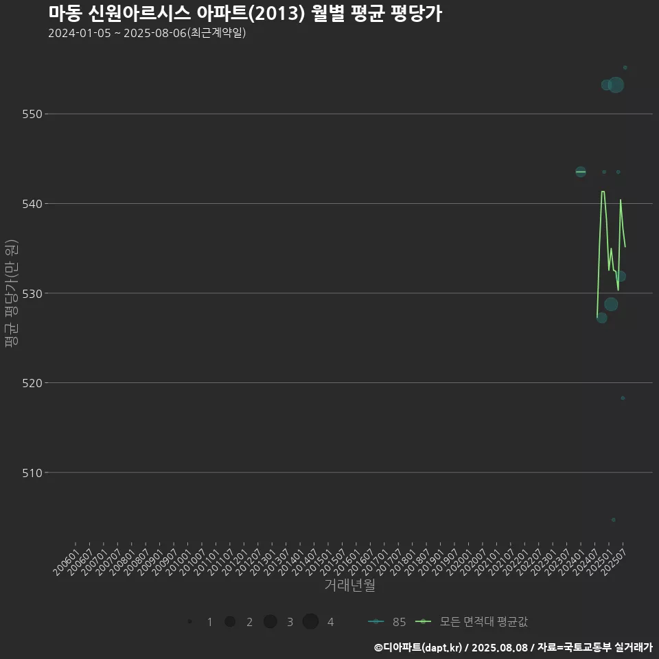 마동 신원아르시스 아파트(2013) 월별 평균 평당가
