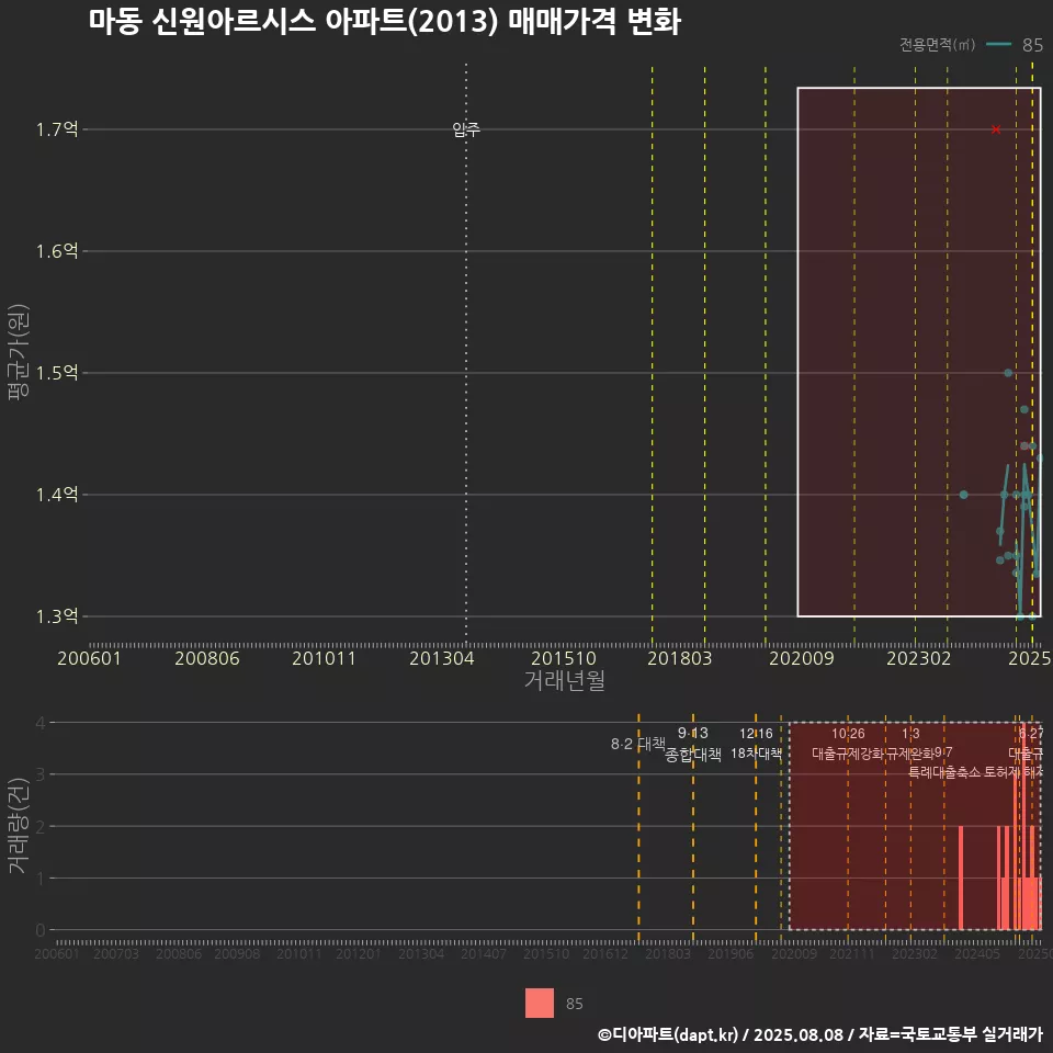 마동 신원아르시스 아파트(2013) 매매가격 변화