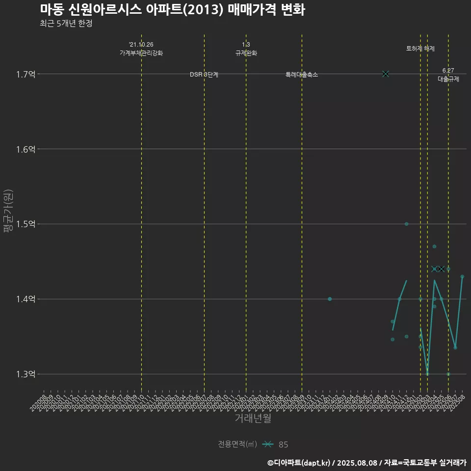 마동 신원아르시스 아파트(2013) 매매가격 변화